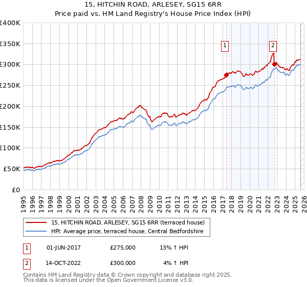 15, HITCHIN ROAD, ARLESEY, SG15 6RR: Price paid vs HM Land Registry's House Price Index