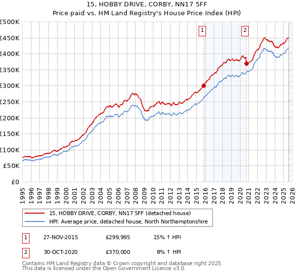 15, HOBBY DRIVE, CORBY, NN17 5FF: Price paid vs HM Land Registry's House Price Index