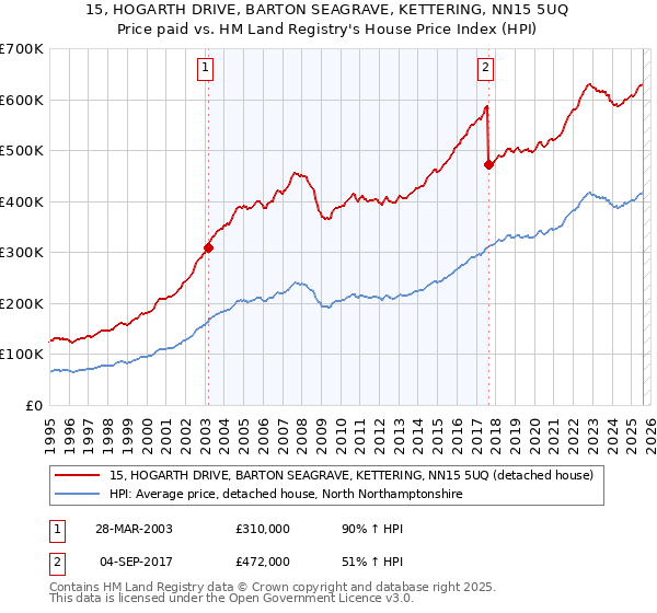 15, HOGARTH DRIVE, BARTON SEAGRAVE, KETTERING, NN15 5UQ: Price paid vs HM Land Registry's House Price Index