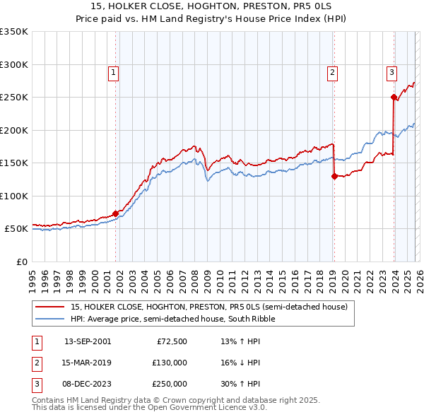 15, HOLKER CLOSE, HOGHTON, PRESTON, PR5 0LS: Price paid vs HM Land Registry's House Price Index