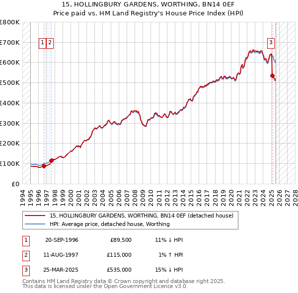 15, HOLLINGBURY GARDENS, WORTHING, BN14 0EF: Price paid vs HM Land Registry's House Price Index