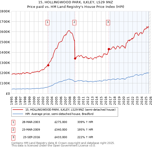 15, HOLLINGWOOD PARK, ILKLEY, LS29 9NZ: Price paid vs HM Land Registry's House Price Index
