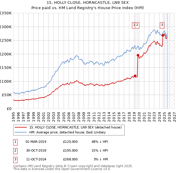 15, HOLLY CLOSE, HORNCASTLE, LN9 5EX: Price paid vs HM Land Registry's House Price Index
