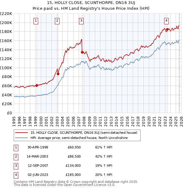 15, HOLLY CLOSE, SCUNTHORPE, DN16 3UJ: Price paid vs HM Land Registry's House Price Index