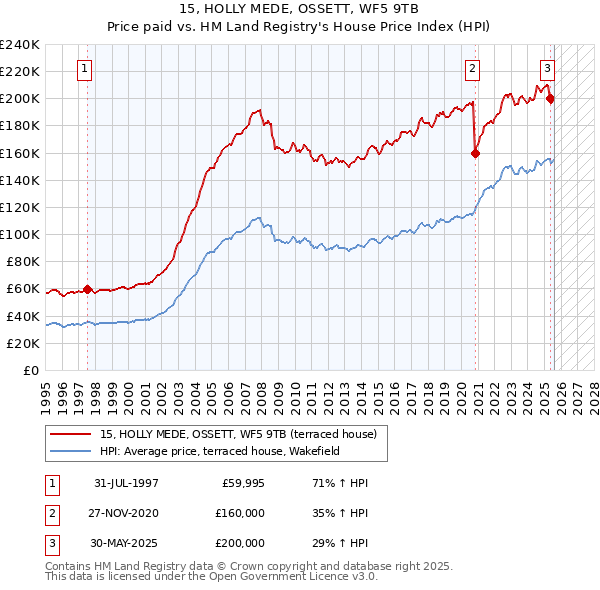 15, HOLLY MEDE, OSSETT, WF5 9TB: Price paid vs HM Land Registry's House Price Index