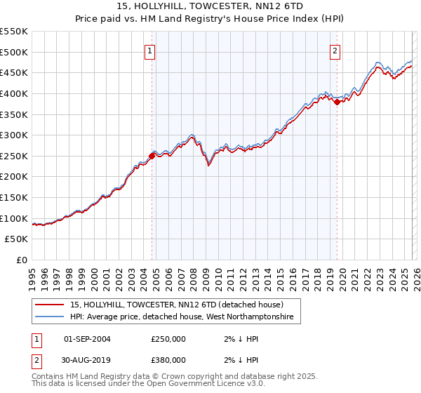 15, HOLLYHILL, TOWCESTER, NN12 6TD: Price paid vs HM Land Registry's House Price Index