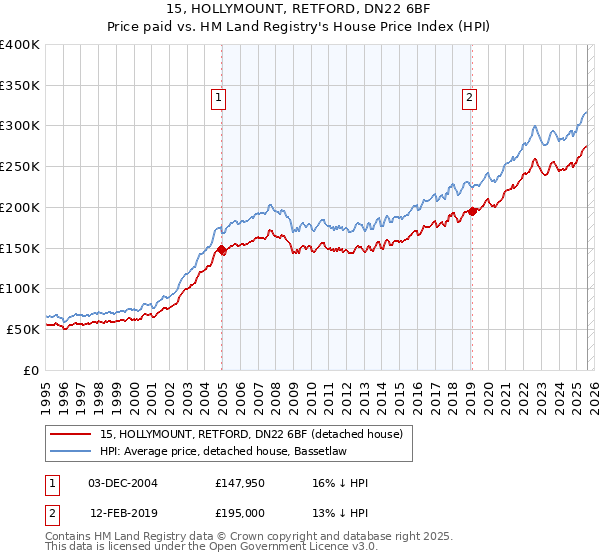 15, HOLLYMOUNT, RETFORD, DN22 6BF: Price paid vs HM Land Registry's House Price Index