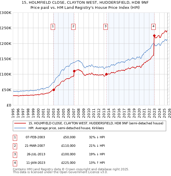15, HOLMFIELD CLOSE, CLAYTON WEST, HUDDERSFIELD, HD8 9NF: Price paid vs HM Land Registry's House Price Index
