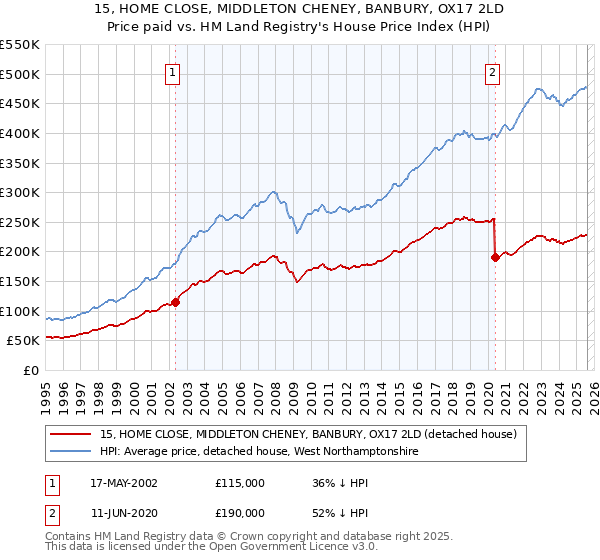 15, HOME CLOSE, MIDDLETON CHENEY, BANBURY, OX17 2LD: Price paid vs HM Land Registry's House Price Index