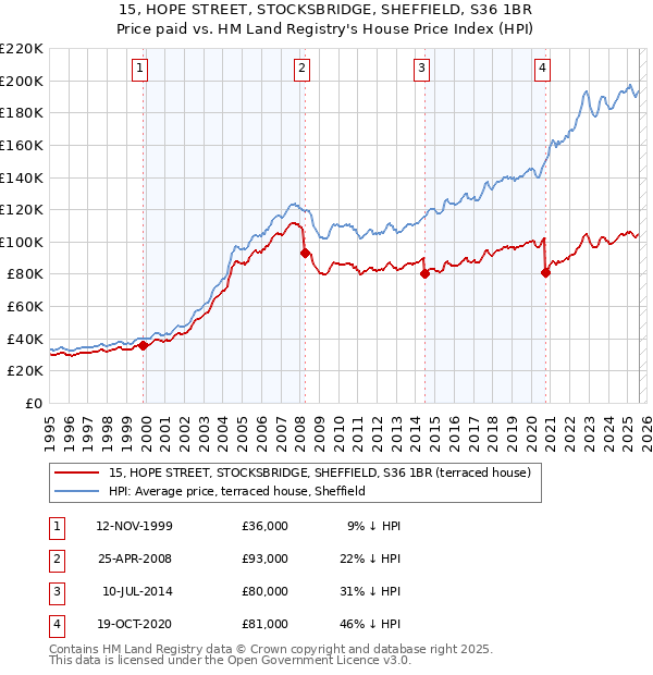 15, HOPE STREET, STOCKSBRIDGE, SHEFFIELD, S36 1BR: Price paid vs HM Land Registry's House Price Index