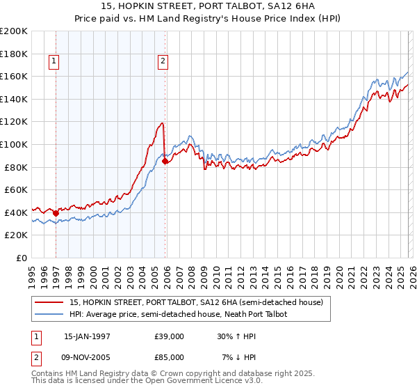 15, HOPKIN STREET, PORT TALBOT, SA12 6HA: Price paid vs HM Land Registry's House Price Index
