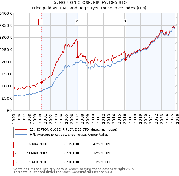 15, HOPTON CLOSE, RIPLEY, DE5 3TQ: Price paid vs HM Land Registry's House Price Index