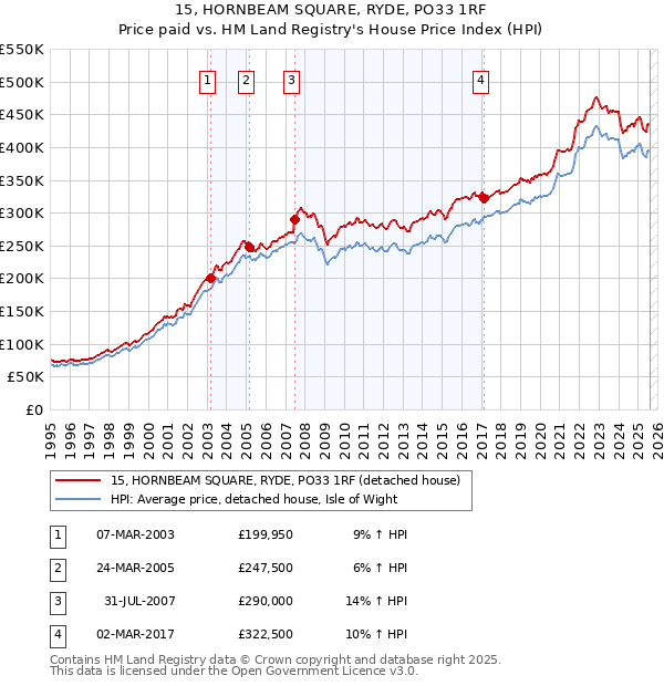 15, HORNBEAM SQUARE, RYDE, PO33 1RF: Price paid vs HM Land Registry's House Price Index