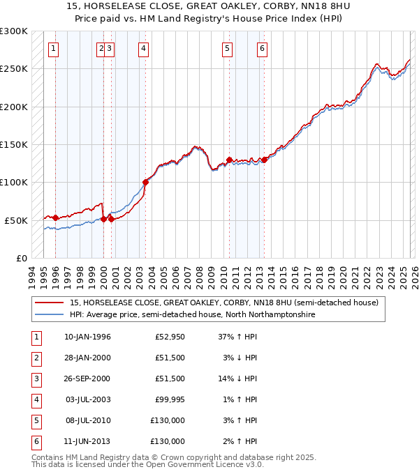 15, HORSELEASE CLOSE, GREAT OAKLEY, CORBY, NN18 8HU: Price paid vs HM Land Registry's House Price Index
