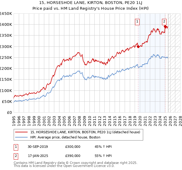 15, HORSESHOE LANE, KIRTON, BOSTON, PE20 1LJ: Price paid vs HM Land Registry's House Price Index