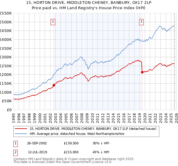 15, HORTON DRIVE, MIDDLETON CHENEY, BANBURY, OX17 2LP: Price paid vs HM Land Registry's House Price Index