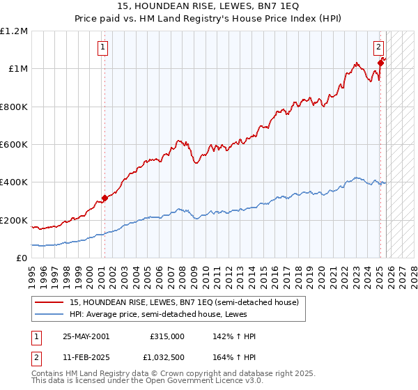 15, HOUNDEAN RISE, LEWES, BN7 1EQ: Price paid vs HM Land Registry's House Price Index