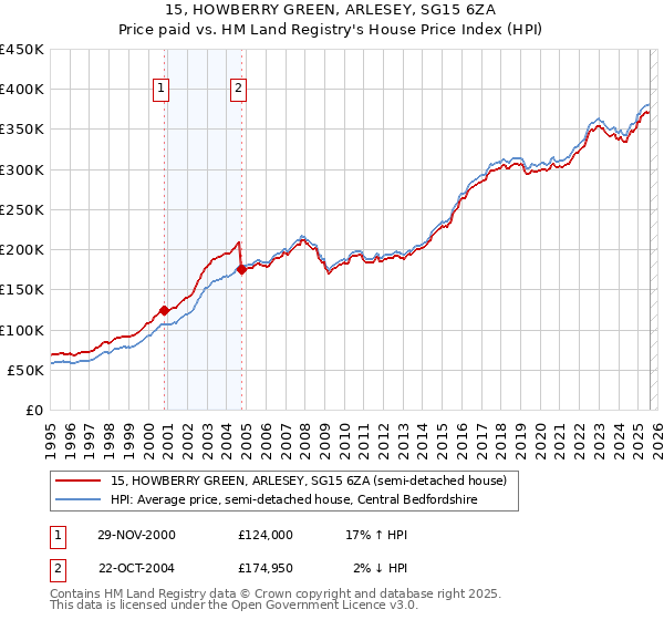 15, HOWBERRY GREEN, ARLESEY, SG15 6ZA: Price paid vs HM Land Registry's House Price Index