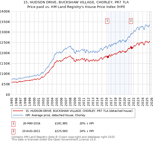 15, HUDSON DRIVE, BUCKSHAW VILLAGE, CHORLEY, PR7 7LA: Price paid vs HM Land Registry's House Price Index