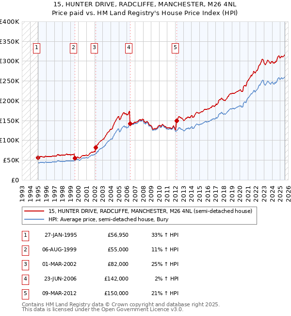 15, HUNTER DRIVE, RADCLIFFE, MANCHESTER, M26 4NL: Price paid vs HM Land Registry's House Price Index