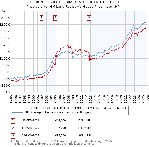 15, HUNTERS RIDGE, BRACKLA, BRIDGEND, CF31 2LH: Price paid vs HM Land Registry's House Price Index