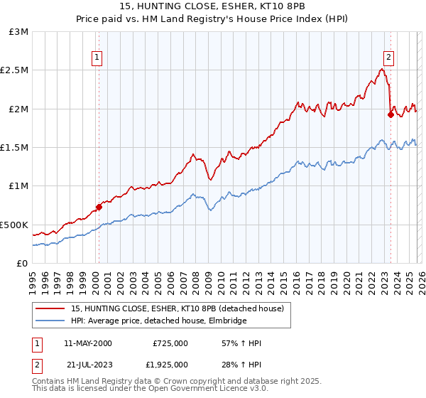 15, HUNTING CLOSE, ESHER, KT10 8PB: Price paid vs HM Land Registry's House Price Index