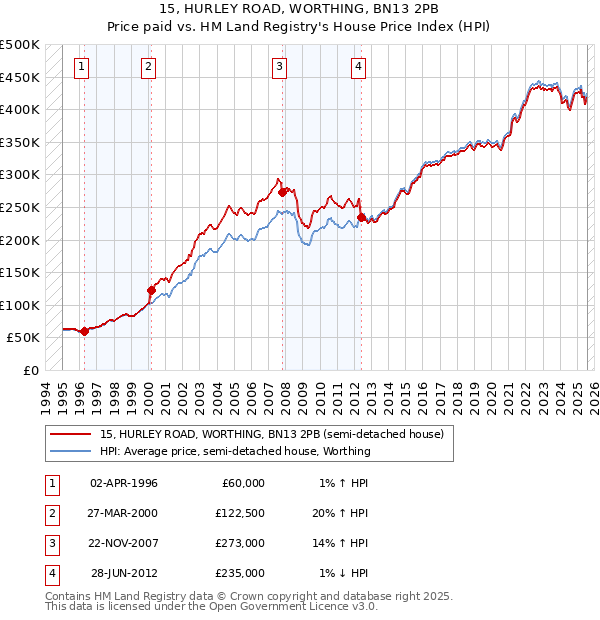 15, HURLEY ROAD, WORTHING, BN13 2PB: Price paid vs HM Land Registry's House Price Index