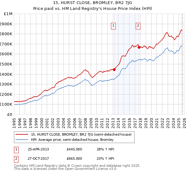 15, HURST CLOSE, BROMLEY, BR2 7JG: Price paid vs HM Land Registry's House Price Index