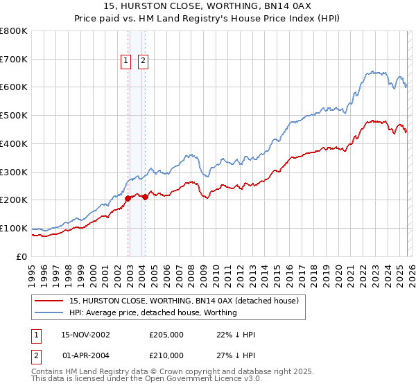 15, HURSTON CLOSE, WORTHING, BN14 0AX: Price paid vs HM Land Registry's House Price Index