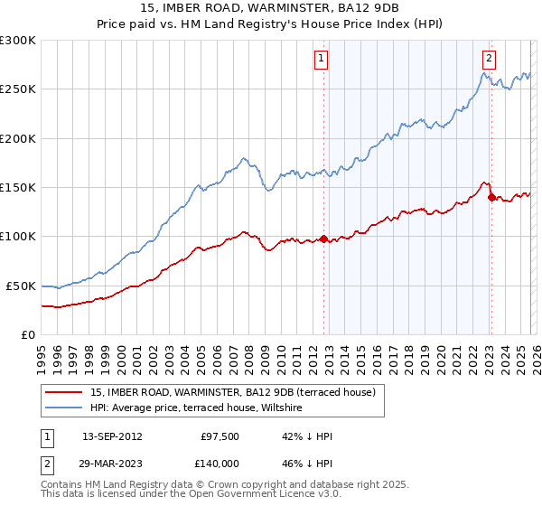 15, IMBER ROAD, WARMINSTER, BA12 9DB: Price paid vs HM Land Registry's House Price Index