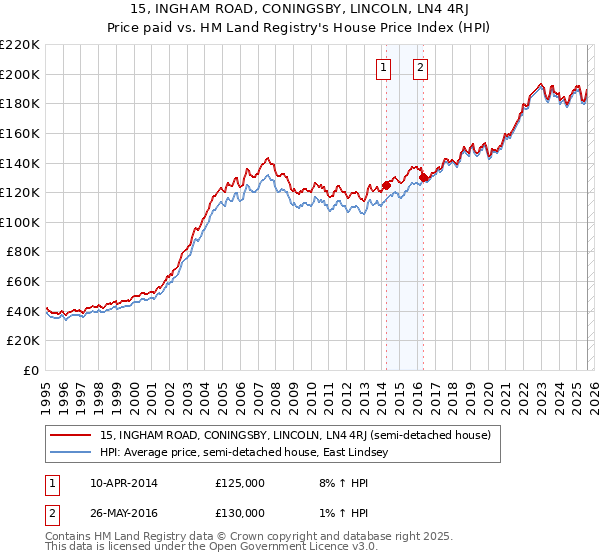 15, INGHAM ROAD, CONINGSBY, LINCOLN, LN4 4RJ: Price paid vs HM Land Registry's House Price Index