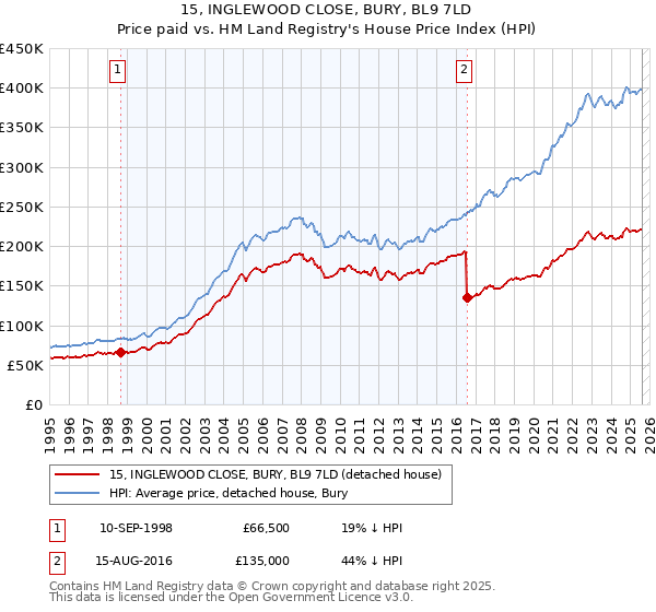 15, INGLEWOOD CLOSE, BURY, BL9 7LD: Price paid vs HM Land Registry's House Price Index