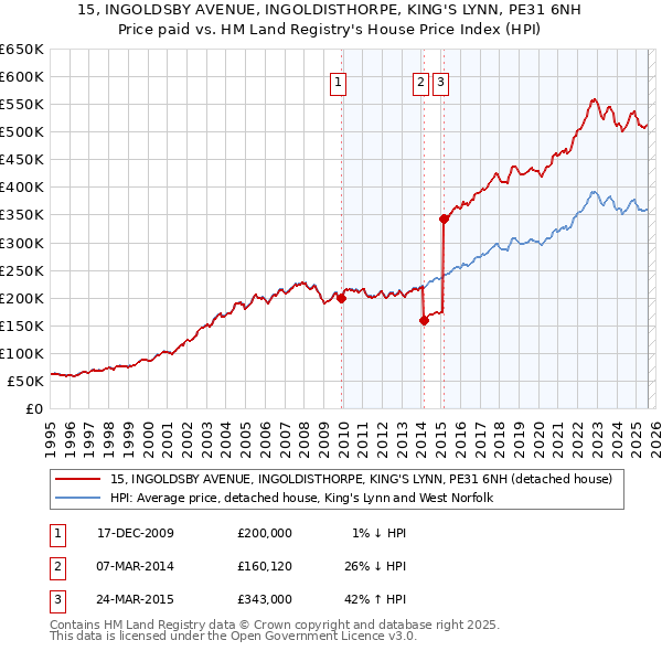 15, INGOLDSBY AVENUE, INGOLDISTHORPE, KING'S LYNN, PE31 6NH: Price paid vs HM Land Registry's House Price Index