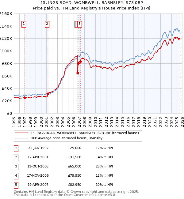 15, INGS ROAD, WOMBWELL, BARNSLEY, S73 0BP: Price paid vs HM Land Registry's House Price Index