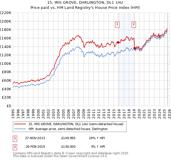 15, IRIS GROVE, DARLINGTON, DL1 1AU: Price paid vs HM Land Registry's House Price Index