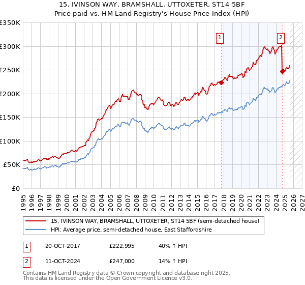 15, IVINSON WAY, BRAMSHALL, UTTOXETER, ST14 5BF: Price paid vs HM Land Registry's House Price Index