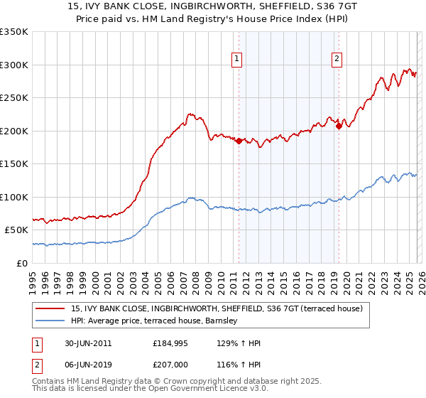 15, IVY BANK CLOSE, INGBIRCHWORTH, SHEFFIELD, S36 7GT: Price paid vs HM Land Registry's House Price Index