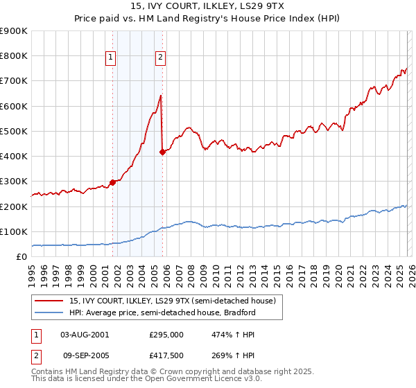 15, IVY COURT, ILKLEY, LS29 9TX: Price paid vs HM Land Registry's House Price Index