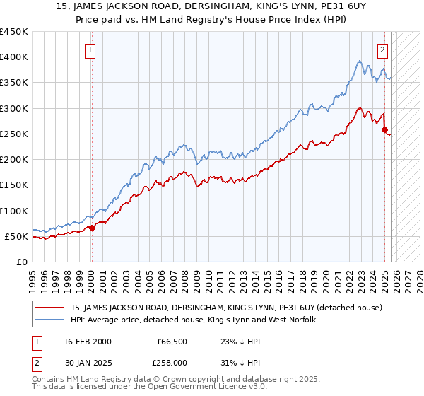15, JAMES JACKSON ROAD, DERSINGHAM, KING'S LYNN, PE31 6UY: Price paid vs HM Land Registry's House Price Index