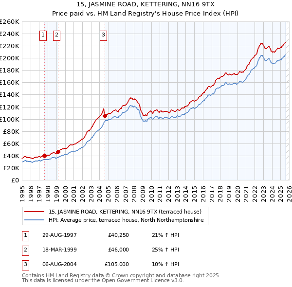 15, JASMINE ROAD, KETTERING, NN16 9TX: Price paid vs HM Land Registry's House Price Index