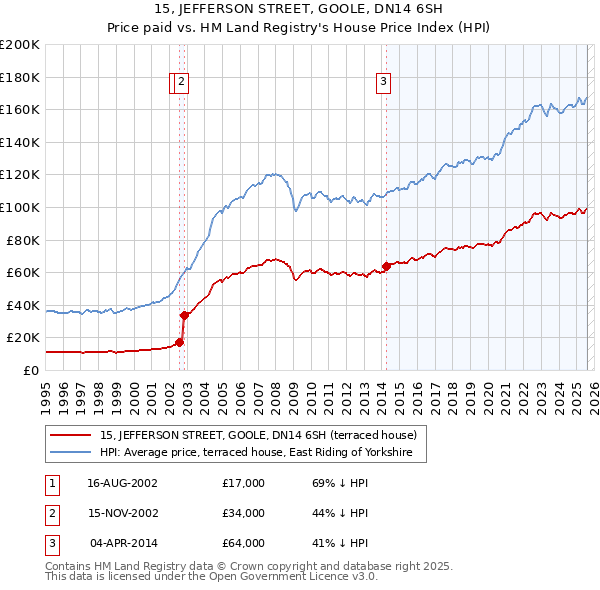 15, JEFFERSON STREET, GOOLE, DN14 6SH: Price paid vs HM Land Registry's House Price Index
