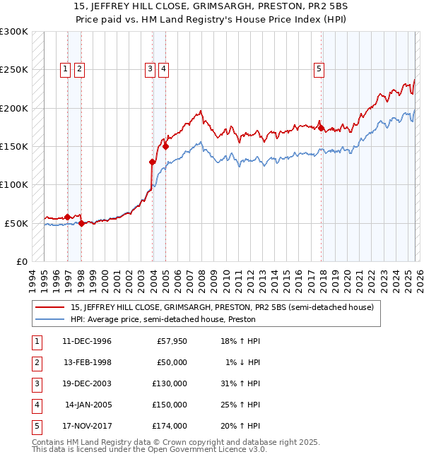 15, JEFFREY HILL CLOSE, GRIMSARGH, PRESTON, PR2 5BS: Price paid vs HM Land Registry's House Price Index