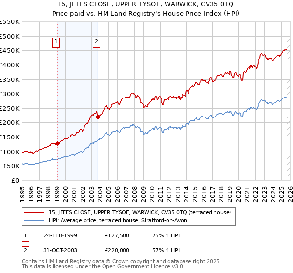 15, JEFFS CLOSE, UPPER TYSOE, WARWICK, CV35 0TQ: Price paid vs HM Land Registry's House Price Index