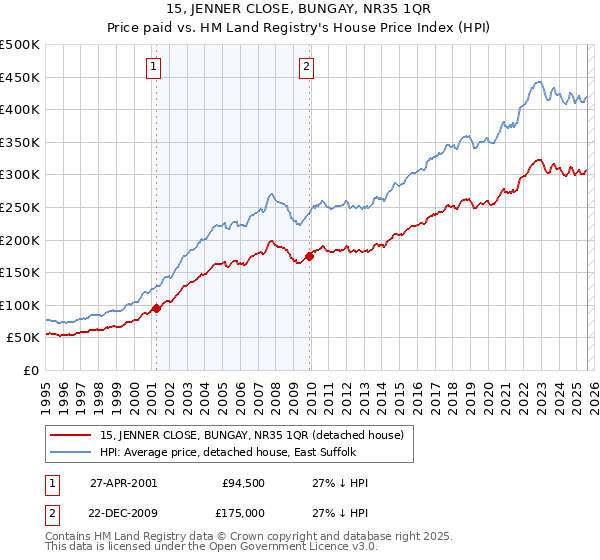 15, JENNER CLOSE, BUNGAY, NR35 1QR: Price paid vs HM Land Registry's House Price Index