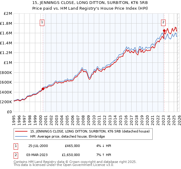 15, JENNINGS CLOSE, LONG DITTON, SURBITON, KT6 5RB: Price paid vs HM Land Registry's House Price Index
