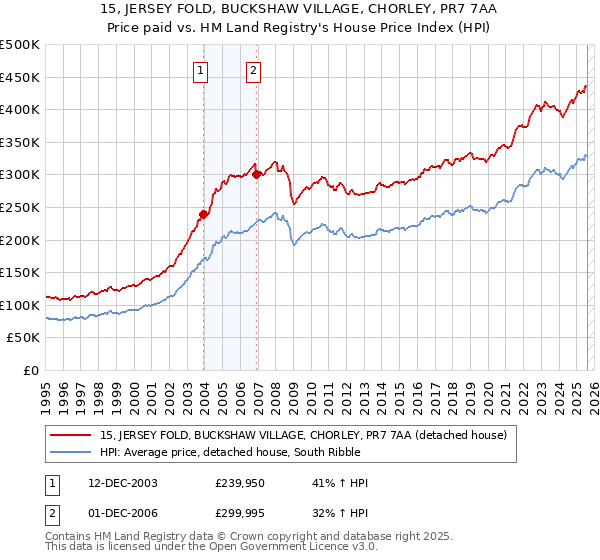 15, JERSEY FOLD, BUCKSHAW VILLAGE, CHORLEY, PR7 7AA: Price paid vs HM Land Registry's House Price Index