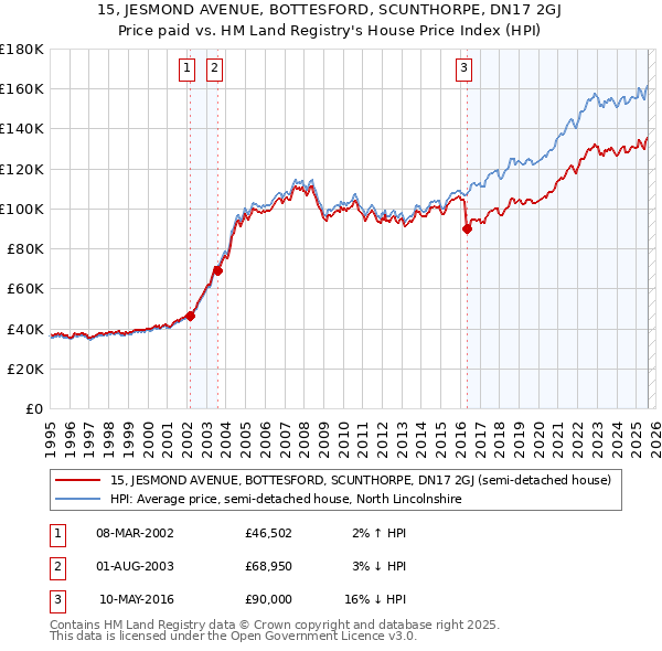 15, JESMOND AVENUE, BOTTESFORD, SCUNTHORPE, DN17 2GJ: Price paid vs HM Land Registry's House Price Index
