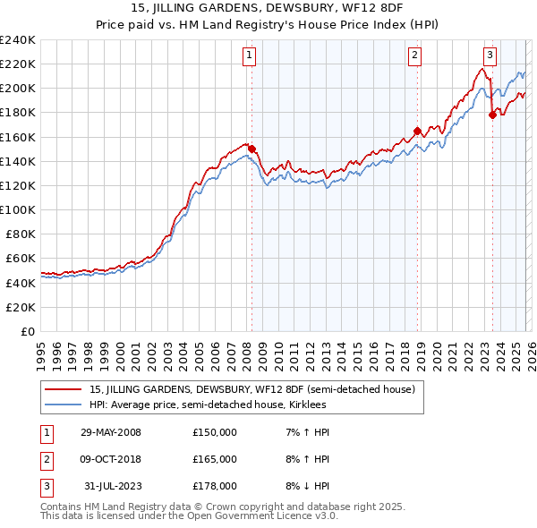 15, JILLING GARDENS, DEWSBURY, WF12 8DF: Price paid vs HM Land Registry's House Price Index