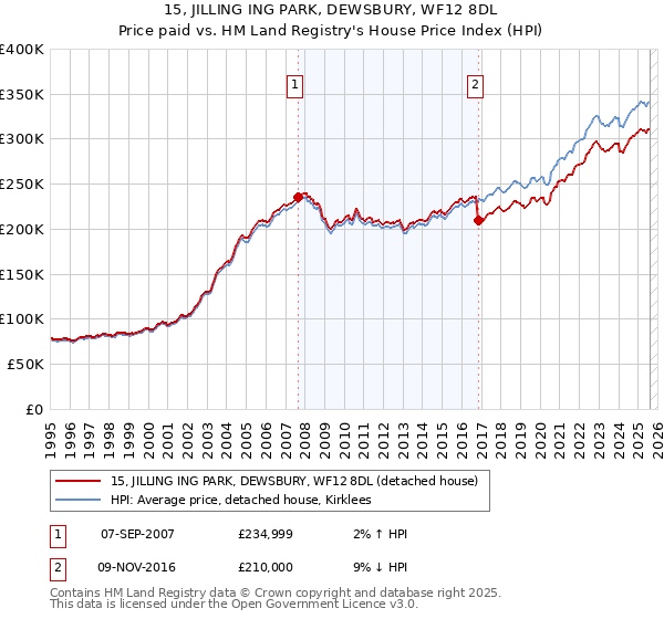 15, JILLING ING PARK, DEWSBURY, WF12 8DL: Price paid vs HM Land Registry's House Price Index