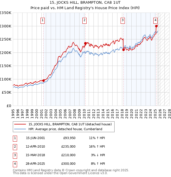 15, JOCKS HILL, BRAMPTON, CA8 1UT: Price paid vs HM Land Registry's House Price Index